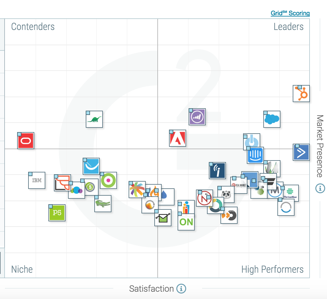 The Best Small-Business Marketing Automation Software According to G2